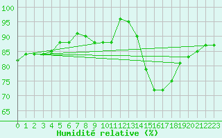 Courbe de l'humidit relative pour Florennes (Be)
