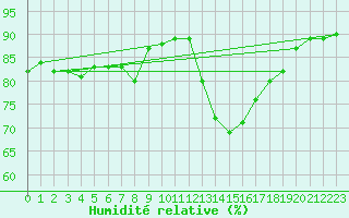 Courbe de l'humidit relative pour Verges (Esp)