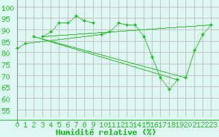 Courbe de l'humidit relative pour Ploermel (56)