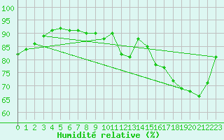 Courbe de l'humidit relative pour Beitem (Be)