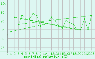 Courbe de l'humidit relative pour Hveravellir