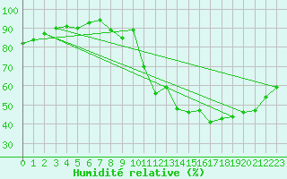 Courbe de l'humidit relative pour Poitiers (86)
