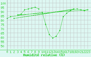 Courbe de l'humidit relative pour Seefeld