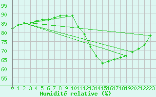 Courbe de l'humidit relative pour Bellengreville (14)