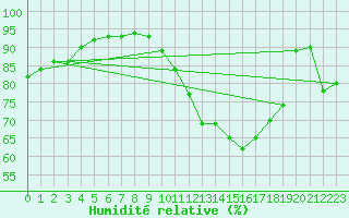 Courbe de l'humidit relative pour Angers-Marc (49)