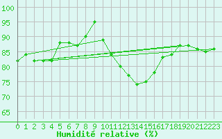 Courbe de l'humidit relative pour Diepenbeek (Be)