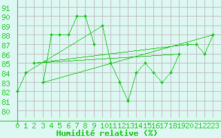 Courbe de l'humidit relative pour Beaumont du Ventoux (Mont Serein - Accueil) (84)