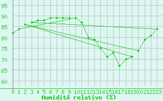 Courbe de l'humidit relative pour L'Huisserie (53)