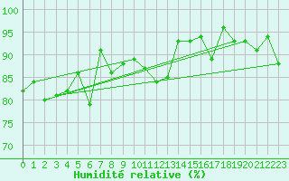 Courbe de l'humidit relative pour La Fretaz (Sw)