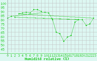 Courbe de l'humidit relative pour Le Mans (72)