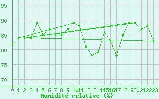 Courbe de l'humidit relative pour Stavoren Aws