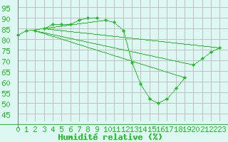 Courbe de l'humidit relative pour Fains-Veel (55)