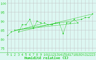 Courbe de l'humidit relative pour Arages del Puerto