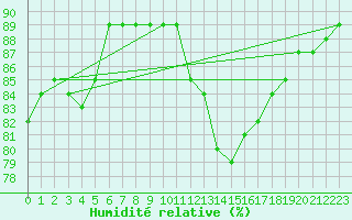 Courbe de l'humidit relative pour Orschwiller (67)