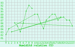 Courbe de l'humidit relative pour Langenwetzendorf-Goe