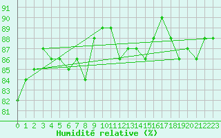 Courbe de l'humidit relative pour Lakatraesk