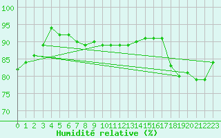 Courbe de l'humidit relative pour Kunda
