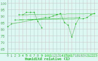 Courbe de l'humidit relative pour Aigle (Sw)