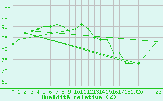 Courbe de l'humidit relative pour Douzy (08)