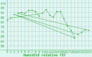 Courbe de l'humidit relative pour Trappes (78)