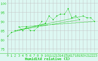 Courbe de l'humidit relative pour Skagsudde