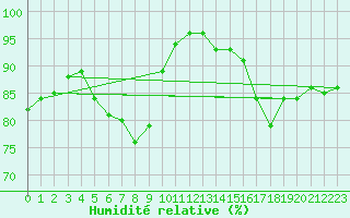 Courbe de l'humidit relative pour Meiningen