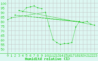 Courbe de l'humidit relative pour Boltigen