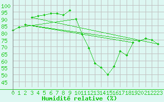 Courbe de l'humidit relative pour Bordeaux (33)