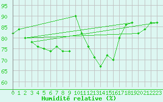 Courbe de l'humidit relative pour Oschatz