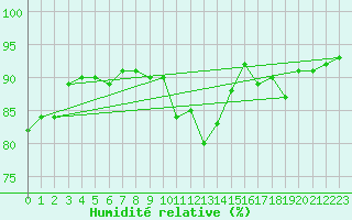 Courbe de l'humidit relative pour Saint-Bonnet-de-Four (03)
