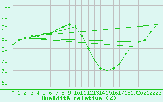 Courbe de l'humidit relative pour Paris - Montsouris (75)