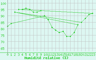 Courbe de l'humidit relative pour Laqueuille (63)