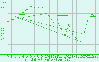 Courbe de l'humidit relative pour Viabon (28)