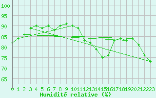 Courbe de l'humidit relative pour Sorgues (84)