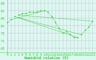 Courbe de l'humidit relative pour Bellengreville (14)