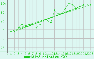 Courbe de l'humidit relative pour Spa - La Sauvenire (Be)