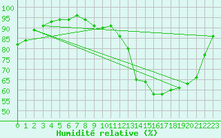 Courbe de l'humidit relative pour Saint-Philbert-sur-Risle (27)