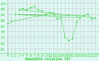 Courbe de l'humidit relative pour Kuemmersruck