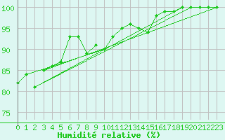 Courbe de l'humidit relative pour Boulogne (62)