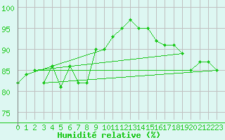 Courbe de l'humidit relative pour Leconfield