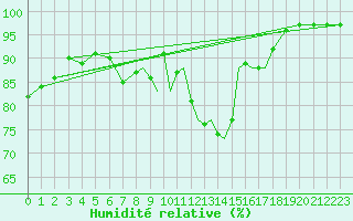 Courbe de l'humidit relative pour Shoream (UK)