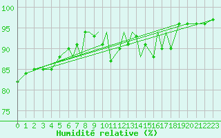Courbe de l'humidit relative pour Valley