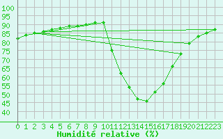 Courbe de l'humidit relative pour Millau (12)