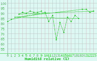 Courbe de l'humidit relative pour Saint Wolfgang