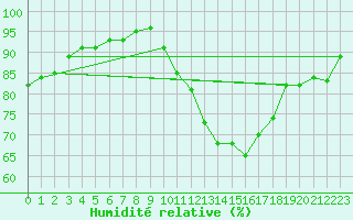 Courbe de l'humidit relative pour Villarzel (Sw)
