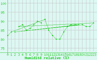 Courbe de l'humidit relative pour Grasque (13)