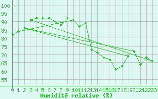 Courbe de l'humidit relative pour Saint-Girons (09)