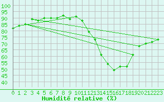 Courbe de l'humidit relative pour Valleroy (54)