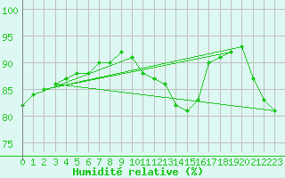 Courbe de l'humidit relative pour Charmant (16)