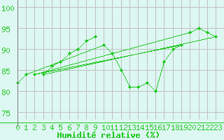 Courbe de l'humidit relative pour Chartres (28)